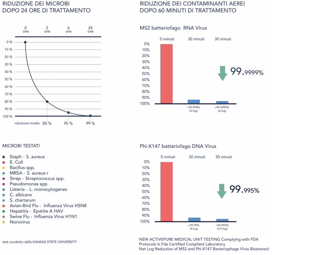 Risultati purificazione aria a 30 e 60 minuti